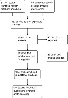 The role of pudendal nerve block in hemorrhoid surgery: a systematic review and meta-analysis of double-blind randomized controlled trials